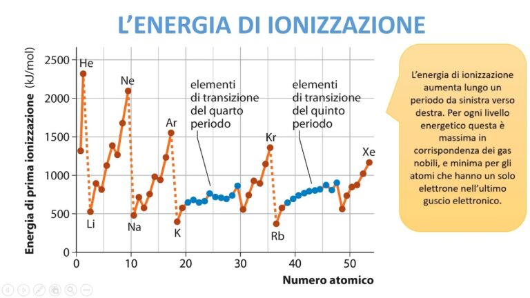 Strategie per una Carica Nucleare Efficace