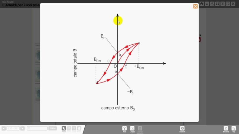 Ciclo di Isteresi: Analisi e Applicazioni nel Contesto Energetico